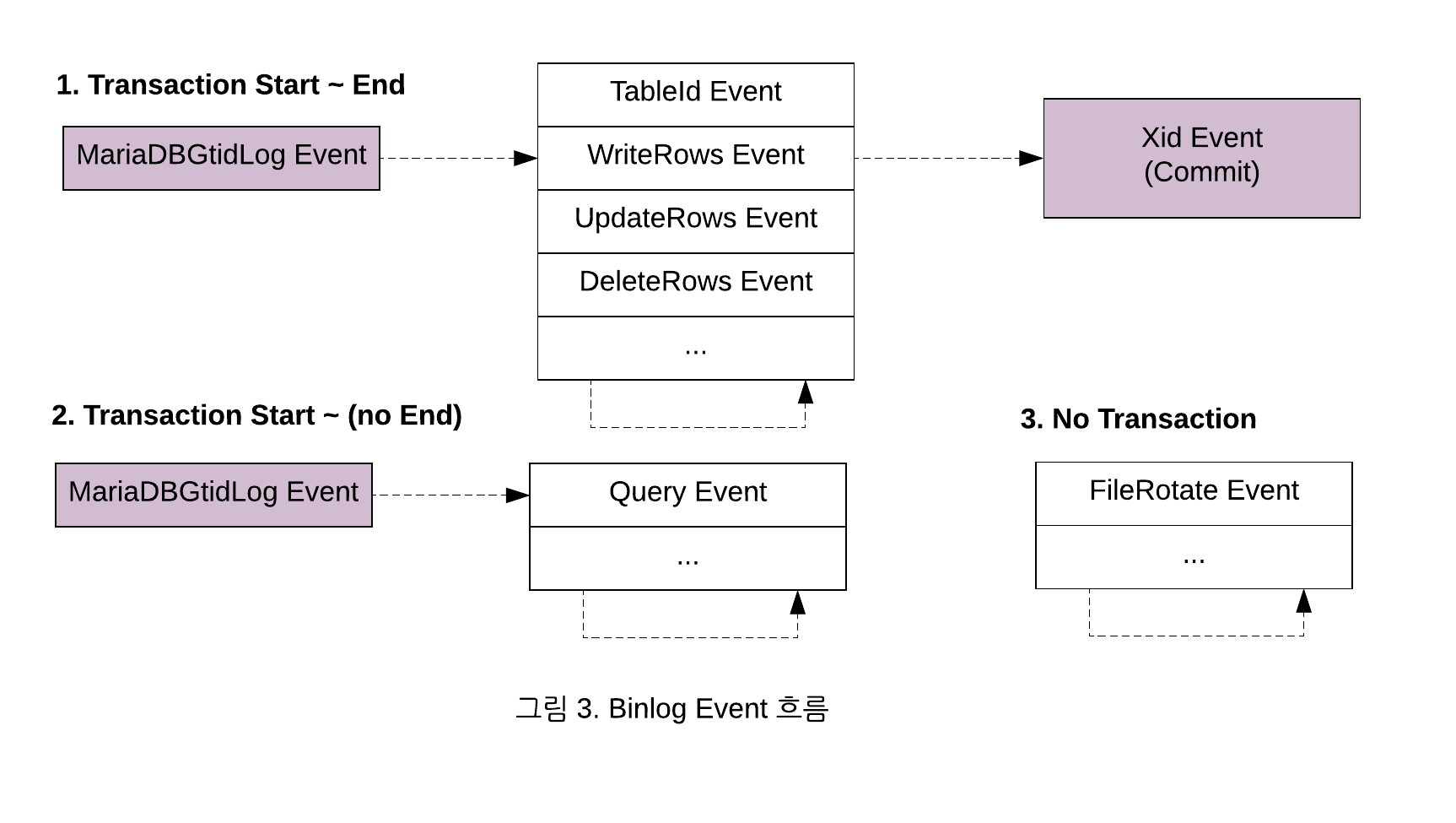 그림 3. Binlog Event 흐름