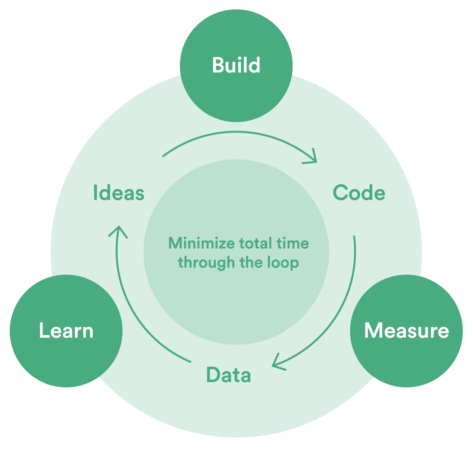 Lean Startup Process