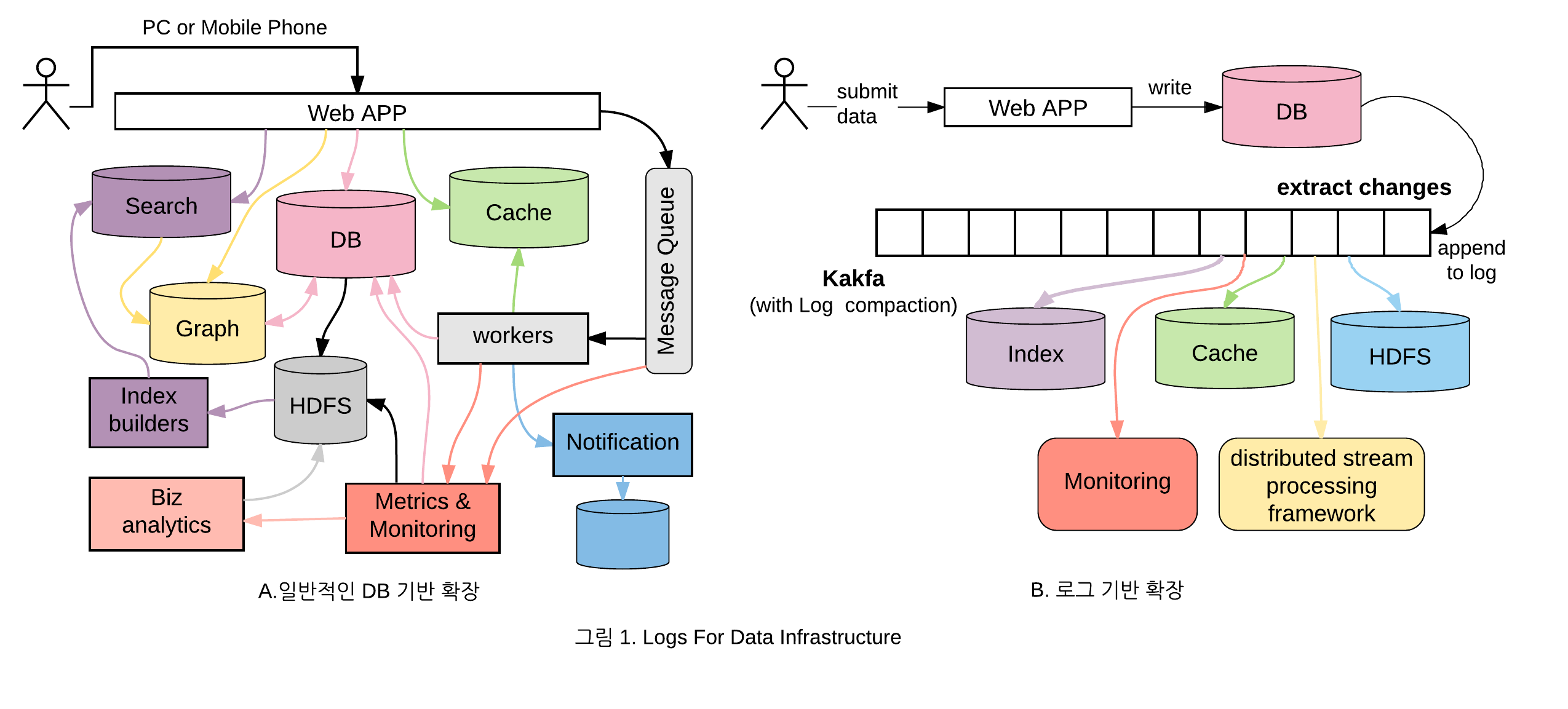 그림 1. Logs For Infrastructure