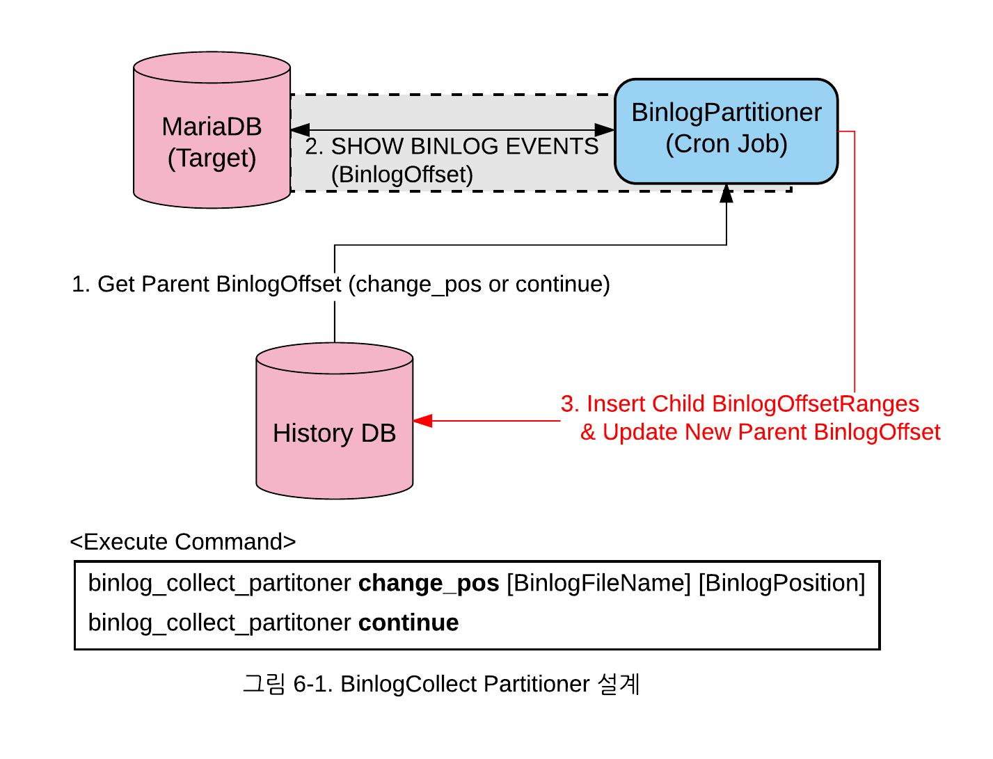 그림 6-1. Binlog Collector Partitioner 설계