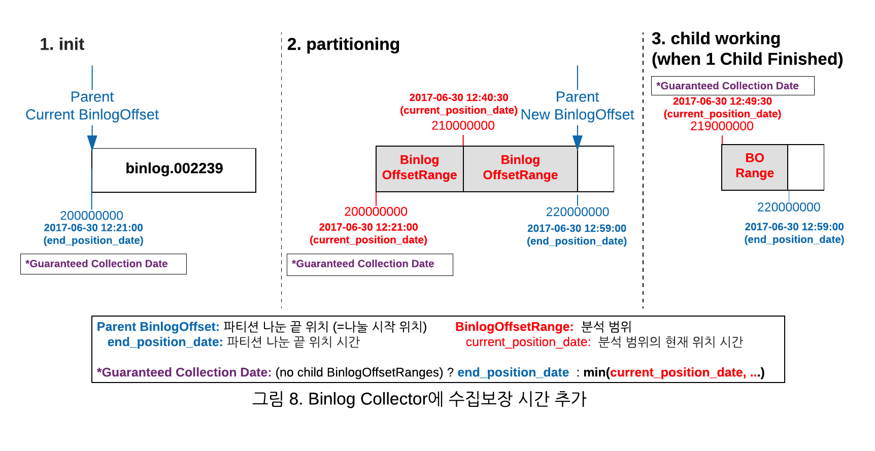 그림 8. Binlog Collector에 수집보장 날짜추가