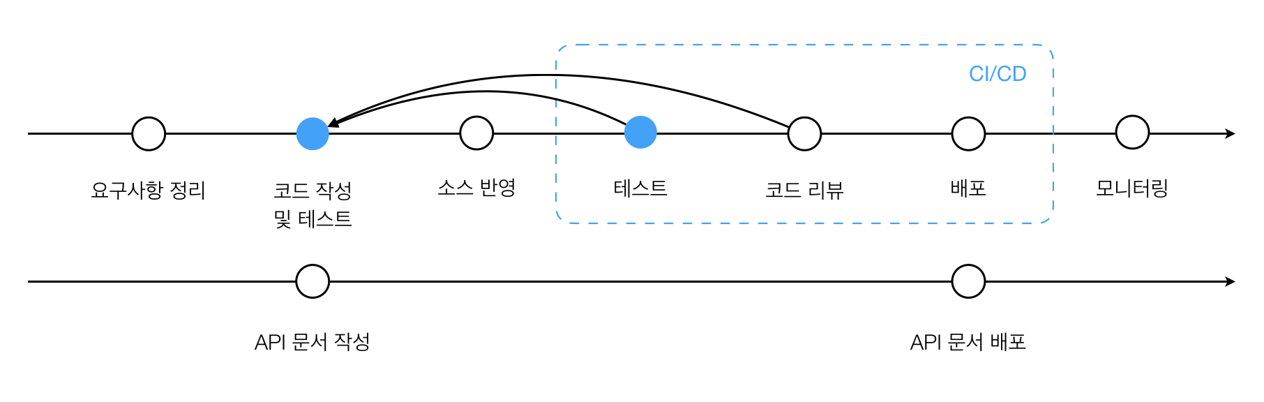 보통의 API 개발과정