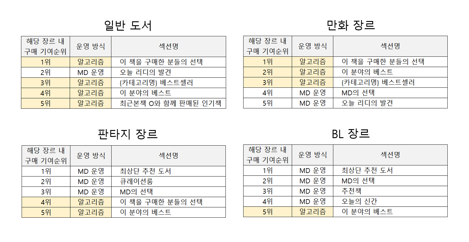 주요 섹션별 구매기여도