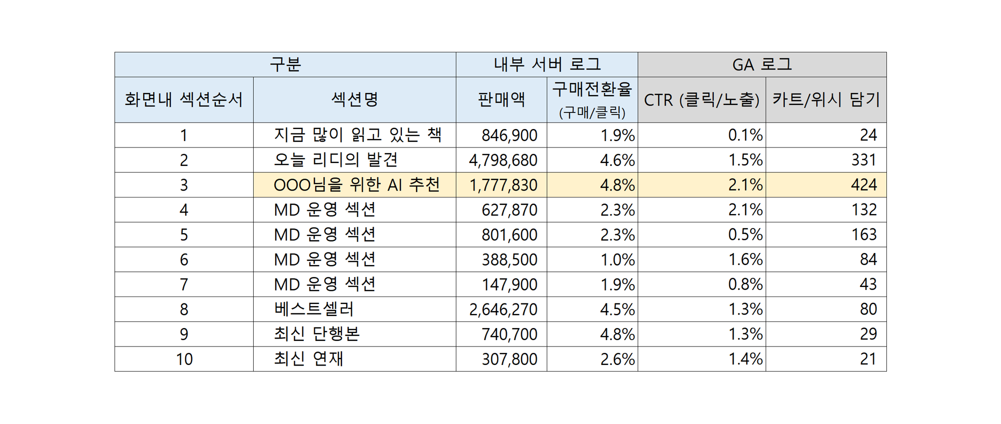 만화장르 섹션별 KPI