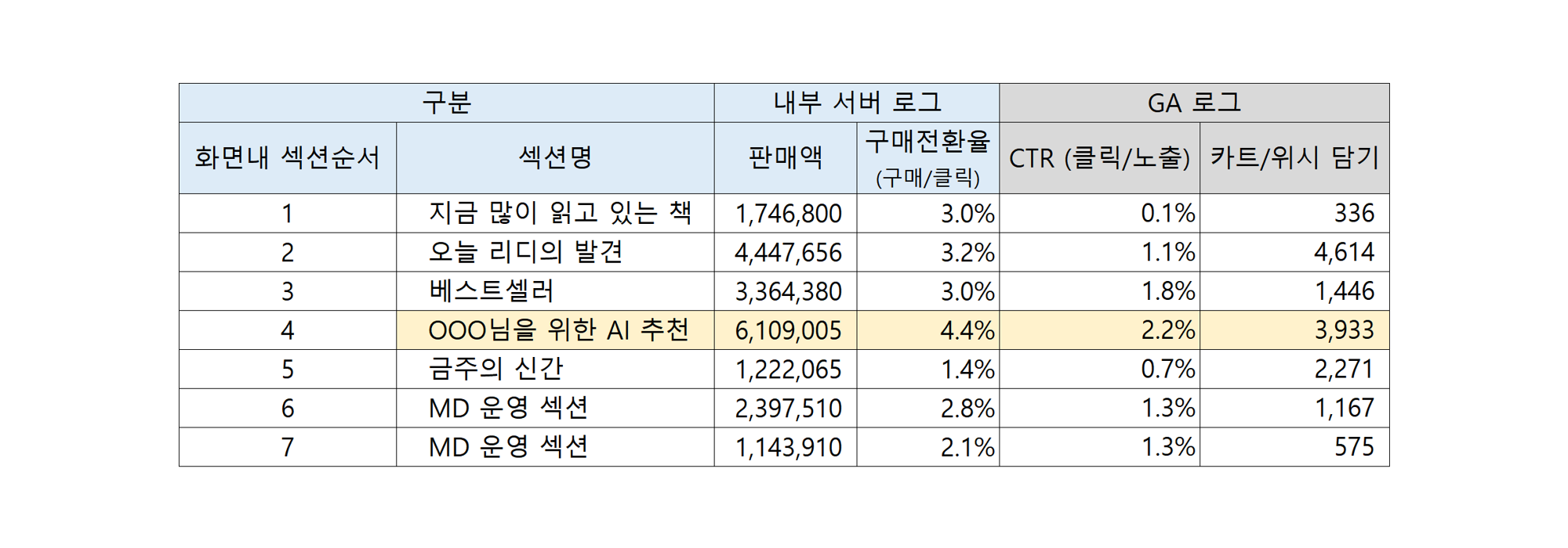 일반도서 섹션별 KPI