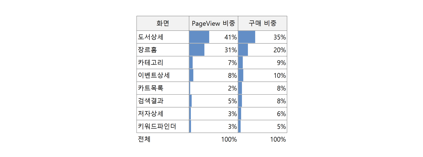 서점의 주요 구매경로